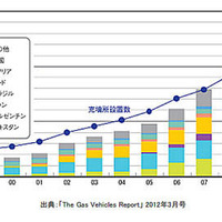 世界の天然ガス自動車普及状況（2012年3月末）