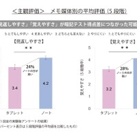 ＜主観評価＞メモ媒体別の暗記テストの平均評価