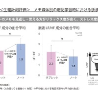 ＜生理計測評価＞メモ媒体別の暗記学習時における脈波