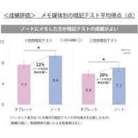 ＜成績評価＞メモ媒体別の暗記テストの平均得点