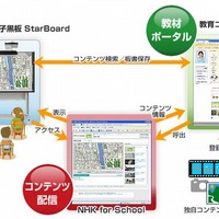 「NHK for School」のコンテンツ情報を登録した「教育コンテンツ活用システム」の利用イメージ