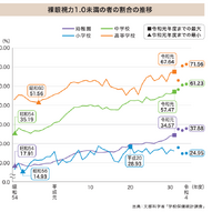 学年上がるほど「近視」が進行…児童生徒の近視実態調査