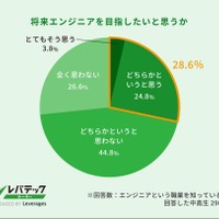 将来、エンジニアを目指したいと思うか