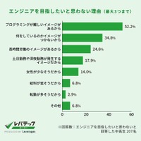 エンジニアを目指したいと思わない理由