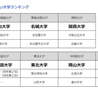 各エリアの志願したい大学ランキング