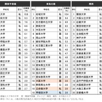 志願したい大学ランキング（関東甲信越、東海北陸、関西）