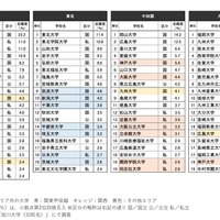 志願したい大学ランキング（北海道、東北、中四国、九州沖縄）