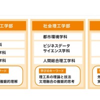 【大学受験2026】中央大、理工系学部を再編…3学部新設