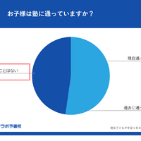 子供は塾に通っている？