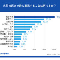 志望校選びでもっとも重視することは？