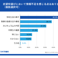 志望校選びにおいて情報不足を感じる点はある？