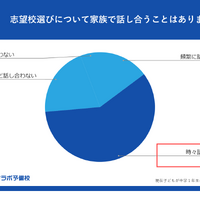 志望校選びについて家族で話しあうことはある？