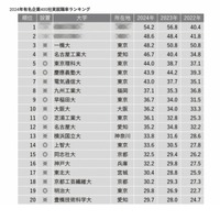 2024年有名企業400社実就職率ランキング＜上位20大学＞