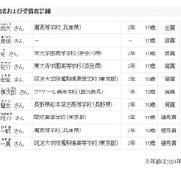 参加者および受賞者詳細