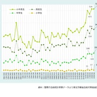 小中高生の自殺者数の推移（警察庁自殺統計原票データより厚生労働省自殺対策推進室作成）