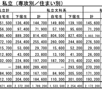 入学までにかかった費用・私立（専攻別／住まい別）