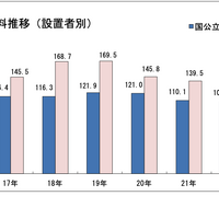 受験料推移（設置者別）