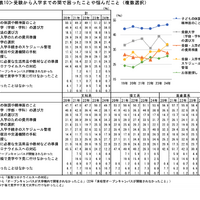 受験から入学までの間で困ったことや悩んだこと（複数選択）