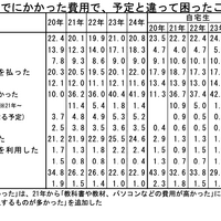 受験から入学までにかかった費用で、予定と違って困ったこと