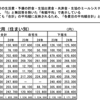 入学までにかかった費用（住まい別）