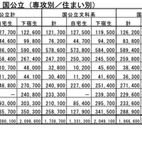 入学までにかかった費用・国公立（専攻別／住まい別）