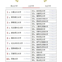 人気ランキング全国版（2024年7月31日）：公立大学