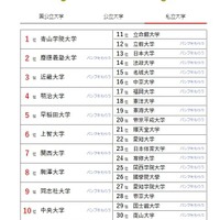 人気ランキング全国版（2024年7月31日）：私立大学