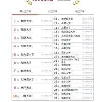 人気ランキング全国版（2024年7月31日）：国公立大学