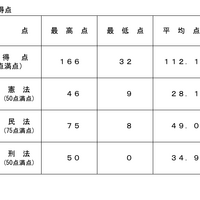 短答式試験の得点