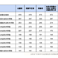 司法試験短答式2024、合格率78.27％…予備試験合格者は99.37％