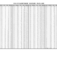 令和6年司法試験予備試験（短答式試験）得点別人員調