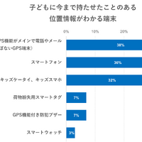 子供に今まで持たせたことのある位置情報がわかる端末