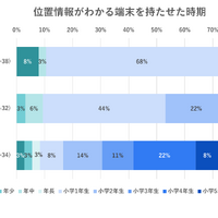 位置情報がわかる端末を持たせた時期