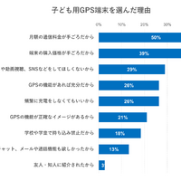 子供用GPS端末を選んだ理由