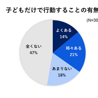 子供だけで行動することの有無