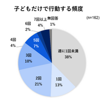 子供だけで行動する頻度