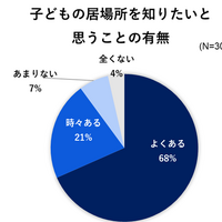 子供の居場所を知りたいと思うことの有無