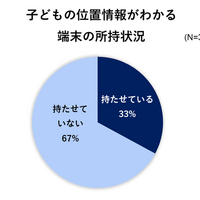 子供の位置情報がわかる端末の所持状況