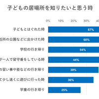 子供の居場所を知りたいと思う時