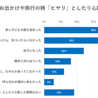 子供とのお出かけや旅行の時「ヒヤリ」としたり心配した内容