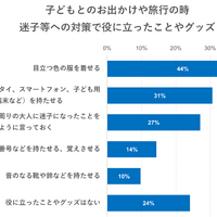 子供とのお出かけや旅行の時、迷子などへの対策で役に立ったことやグッズ