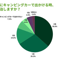 夏にキャンピングカーで出かける時、何泊しますか？