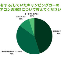 所有する/していたキャンピングカーのエアコンの種類について教えてください。