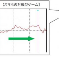 ボードゲーム「ブロックス」で遊んでいる時とスマホの対戦型ゲームで遊んでいる時の脳血流比較（被験者4名平均）　■監修・実施 　古賀 良彦（杏林大学名誉教授・医学博士）