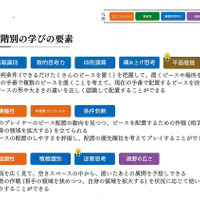 習熟度別学びの要素（日本ボードゲーム協会の調査より）