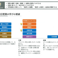 進行度別学びの要素（日本ボードゲーム協会の調査より）