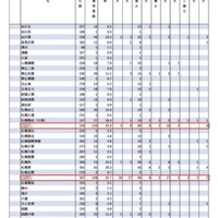 2024年難関10国立大現役進学者数＜北海道＞