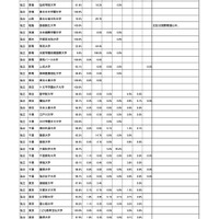 受験生が利用した外部検定＜2024年一般選抜：公立大・私立大 ※一部＞ (c) 旺文社 教育情報センター