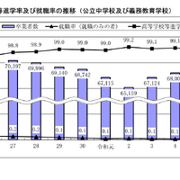 神奈川県、高校等進学率99.1％…2023年度公立中卒者の進路 画像