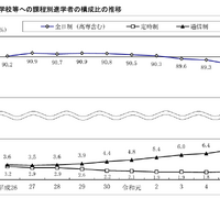 高等学校等への課程別進学者の構成比の推移